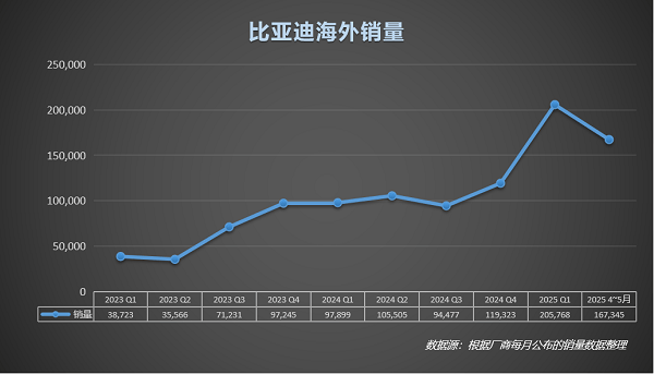 比亚迪汽车5月交出漂亮出海答卷