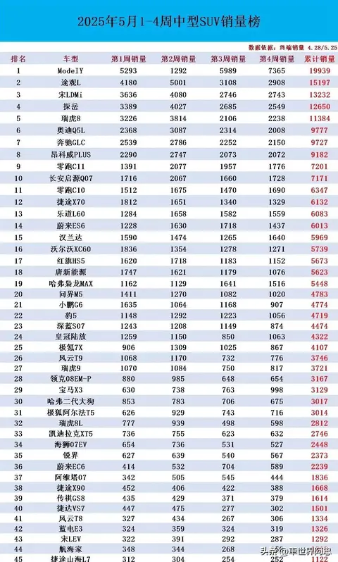 低迷!最新5月中型SUV销量揭晓:途观L丢冠,昂科威第8,豹5第22