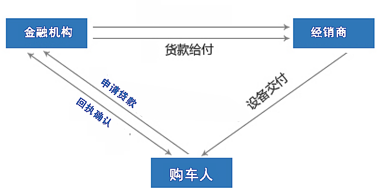 什么是高息高返购车模式,该模式为何又会被叫停?