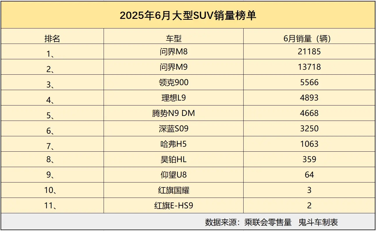 怎一个惨字了得！6月大型SUV销量榜单 仅两款销量过万 问界M9第二