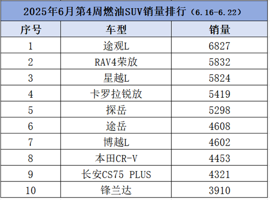 6月最新燃油SUV周销量：RAVA4前2，中国品牌不太行