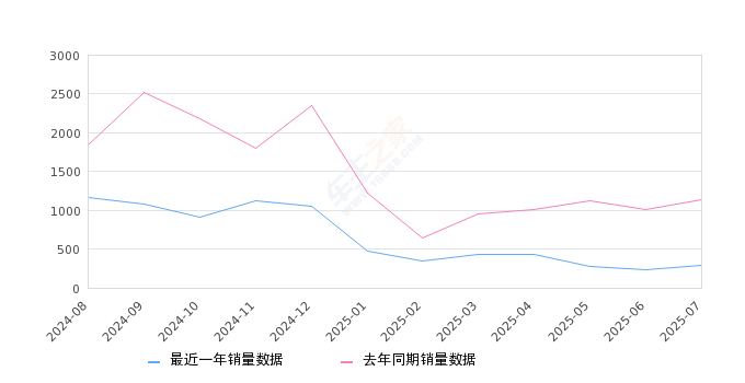 2025年7月份传祺E9销量286台, 同比下降74.71%