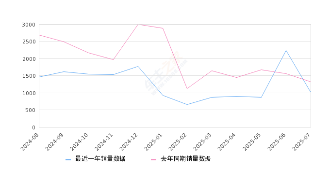 2025年7月份揽境销量1004台, 同比下降24.17%