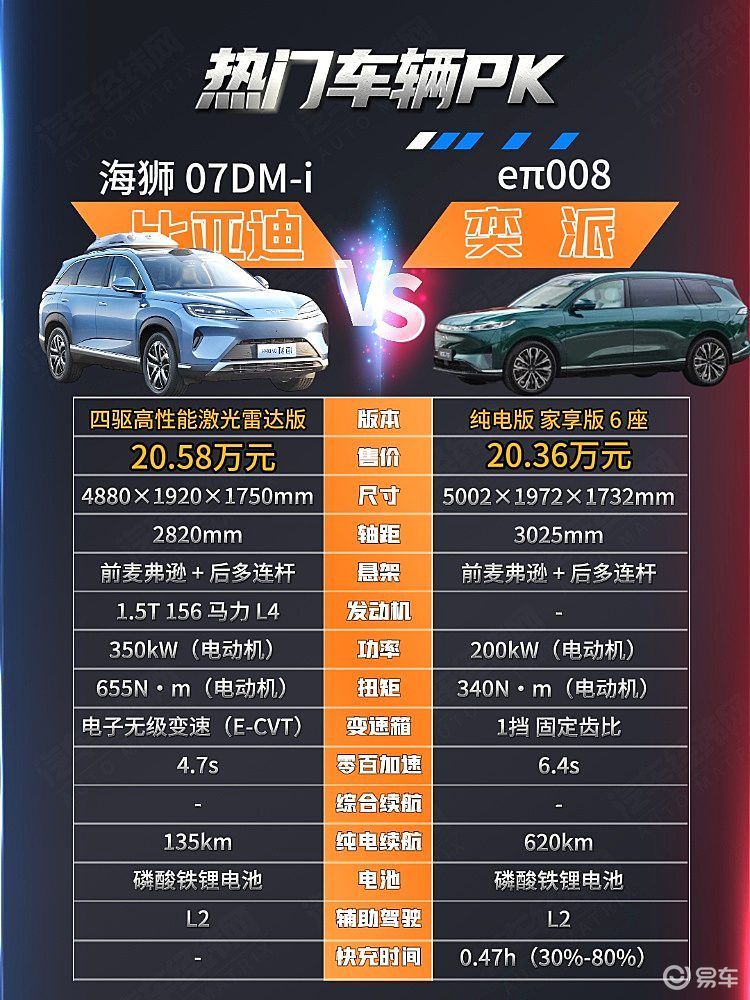 家用SUV对决 海狮07与东风奕派eπ008该怎么选？