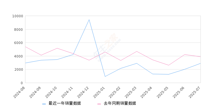 2025年7月份传祺M6销量2876台, 同比下降25.74%