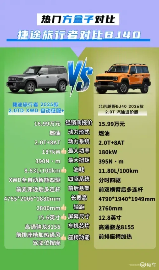 捷途旅行者 vs BJ40：谁是越野王者