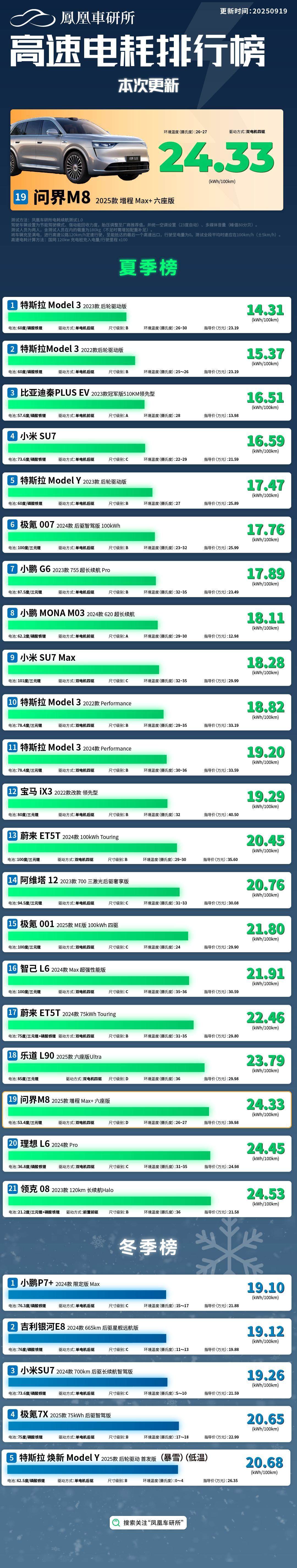 问界M8增程版高速电耗每百公里24.33度，暂列电耗排行榜夏季榜第19位