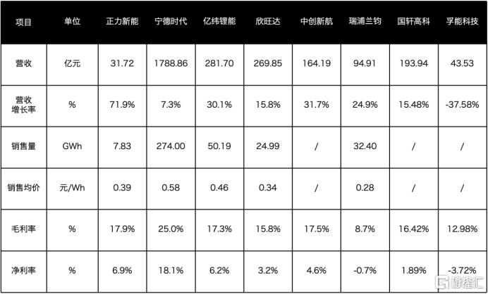 正力新能(3677.HK):业绩暴增、毛利净利率领跑行业,高增长未被定价的动力电池潜力股