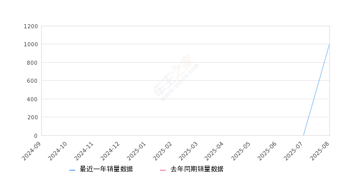 2025年8月份尊界S800销量1006台
