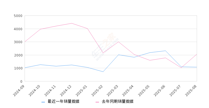 2025年8月份奕炫销量1061台, 同比下降48.39%