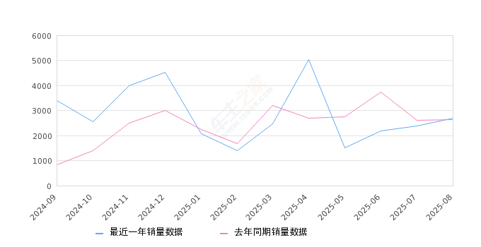 2025年8月份北京越野BJ40销量2699台, 同比增长2.04%