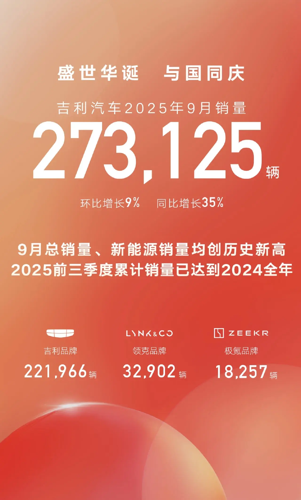 吉利年度坐稳自主第二，入门新能源拉升销量