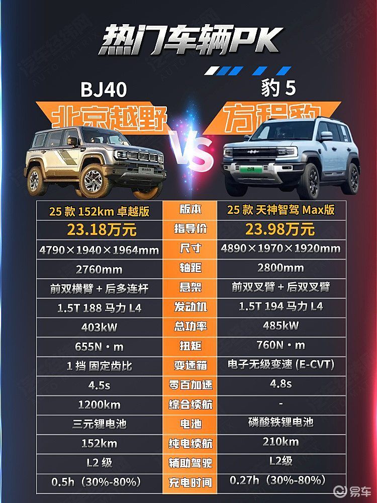20万级新能源越野 方程豹豹5与北京BJ40增程版谁更强