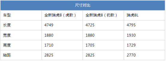 限时9.29万元起,第五代瑞虎8上市,4个配置该咋选?
