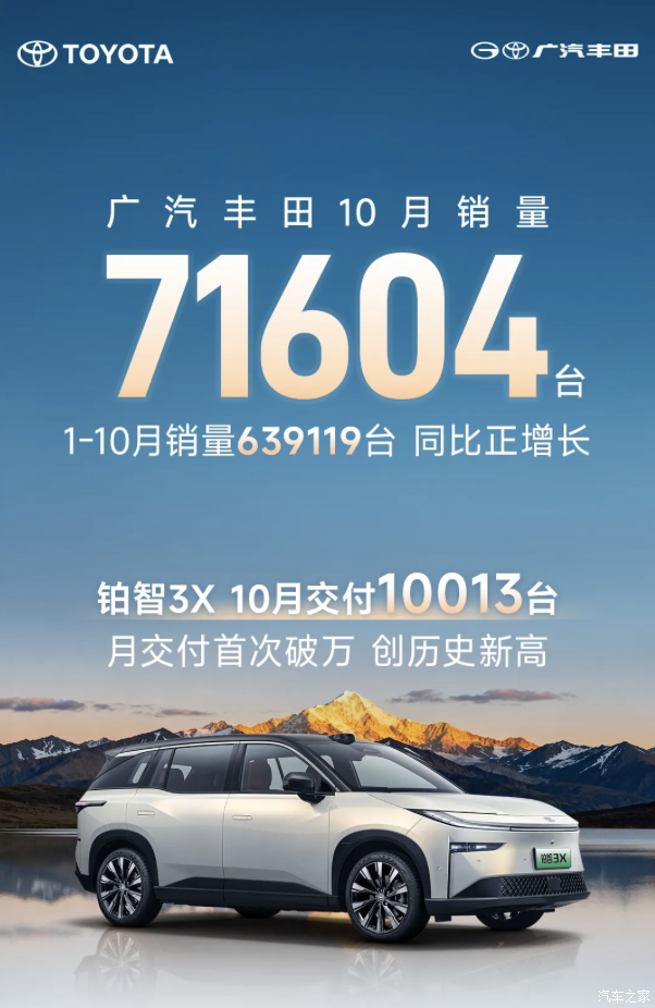 广汽丰田10月销量71604台，铂智3X单月交付量首次破万